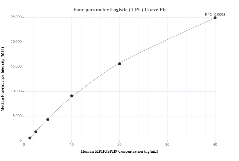 Cytometric bead array standard curve of MP00416-2